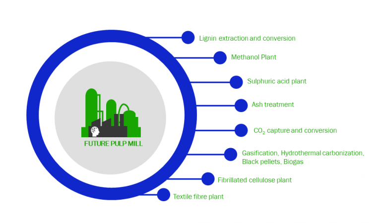 Pulp Mill Operators Future pulp mills - A hub for biobased industry solutions ...